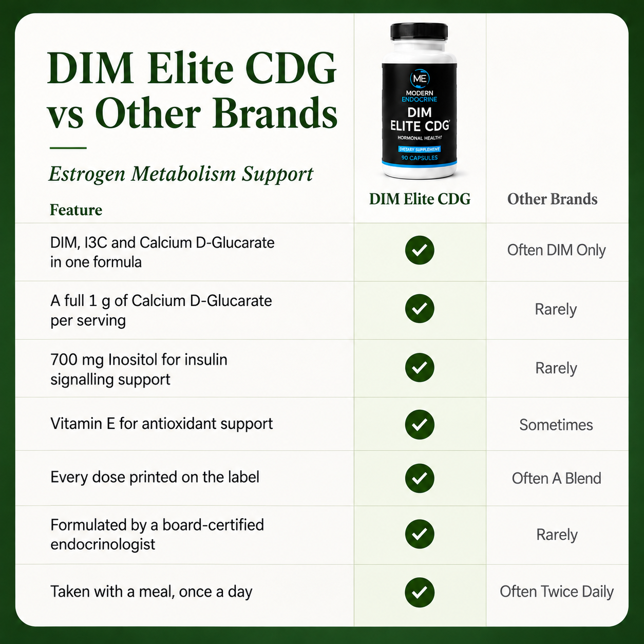 DIM Elite CDG - 60 CT ME Modern Endocrine