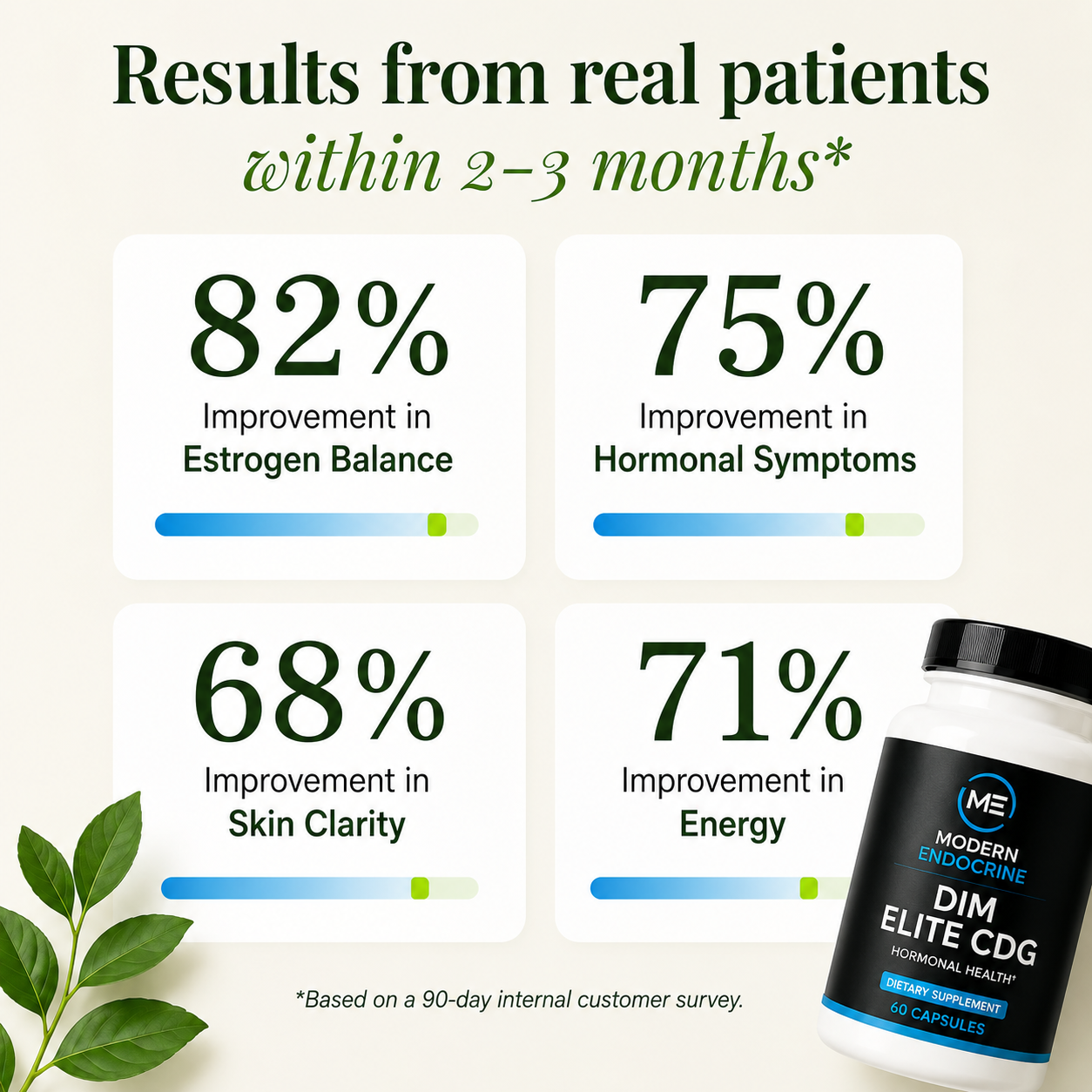 DIM Elite CDG - 60 CT ME Modern Endocrine