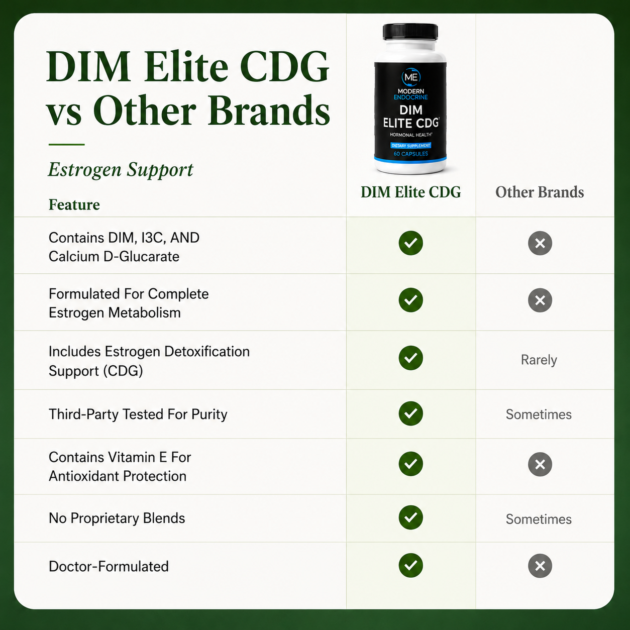 DIM Elite CDG - 60 CT ME Modern Endocrine