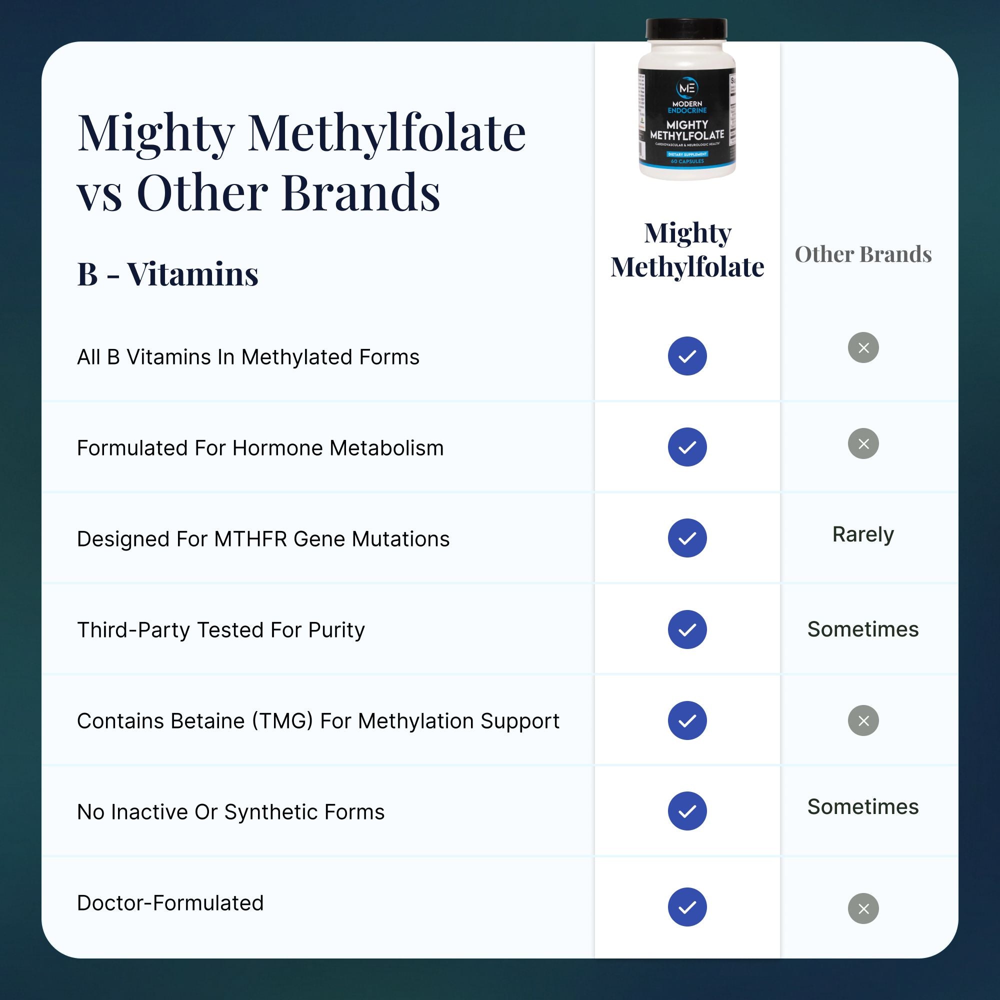 Mighty Methylfolate - 60 Count Modern Endocrine
