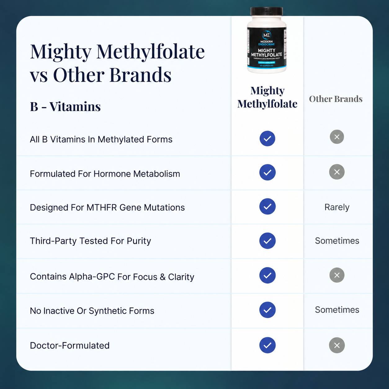 Mighty Methylfolate - 60 Count Modern Endocrine