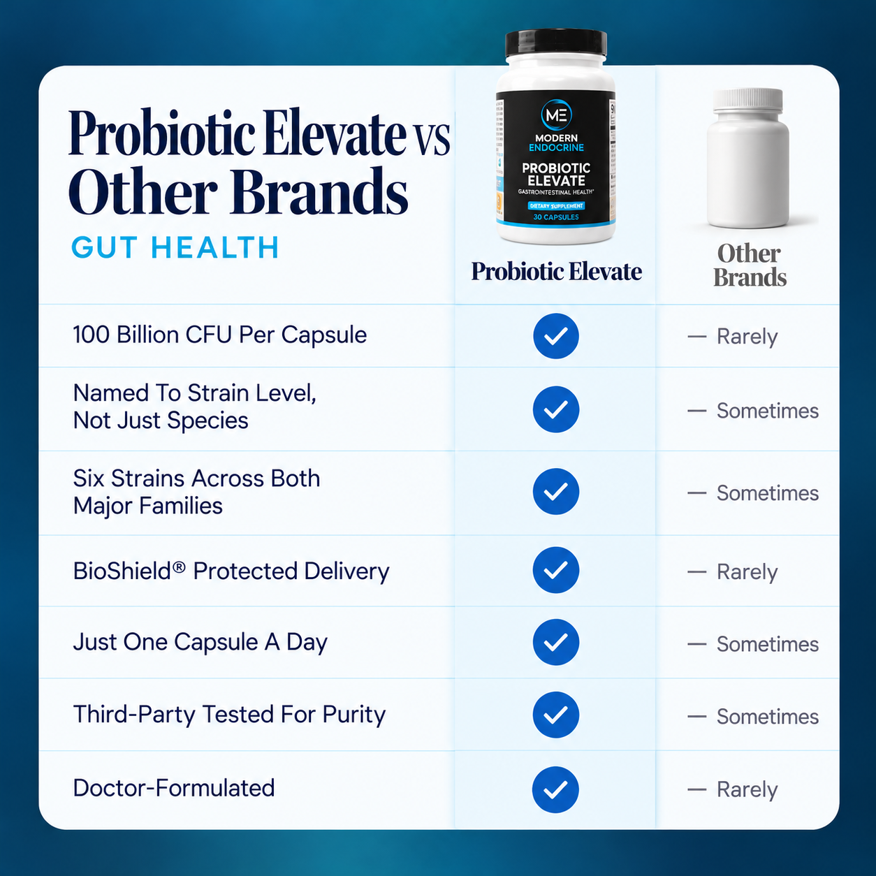 Probiotic Elevate - 30 CT Modern Endocrine