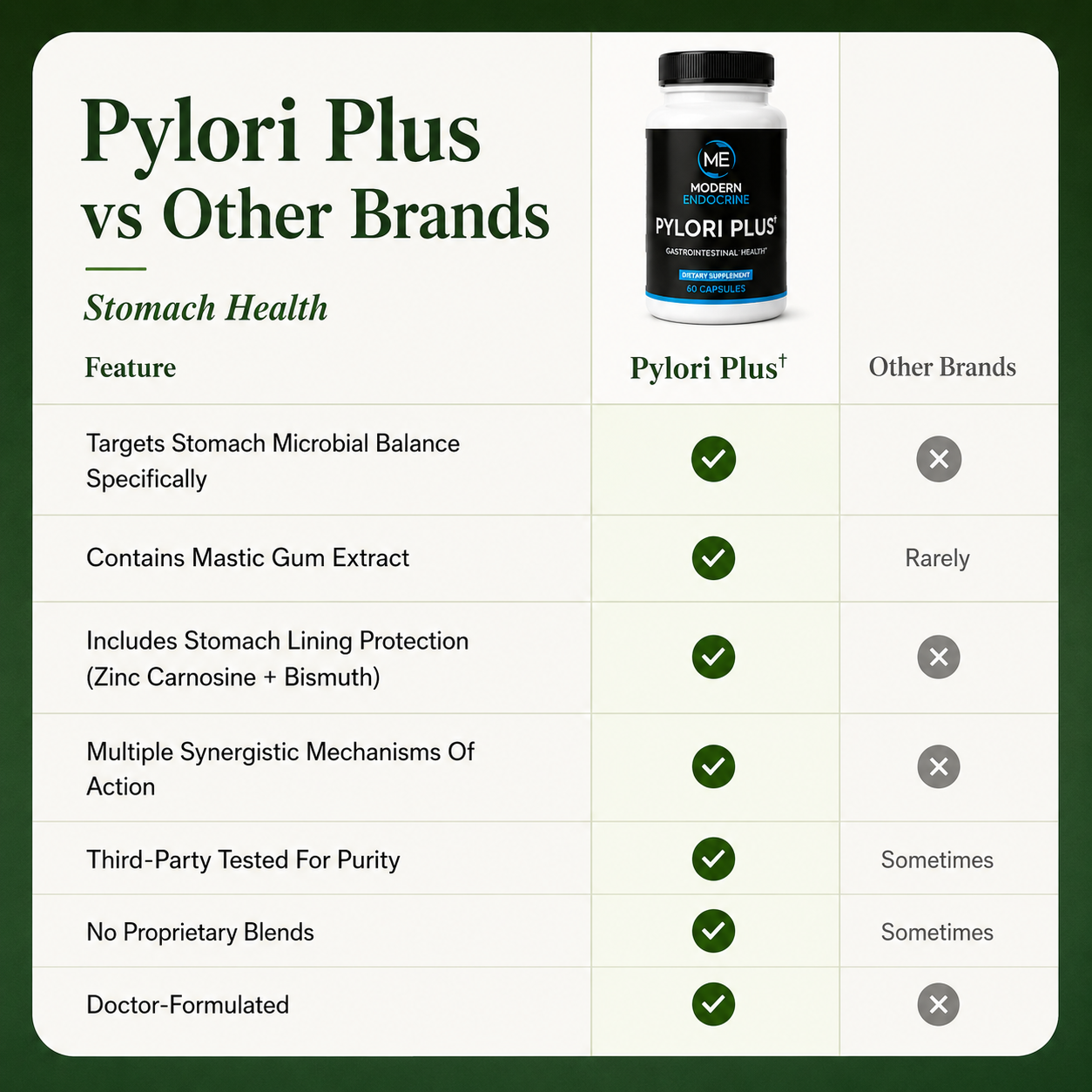 Pylori Plus Modern Endocrine